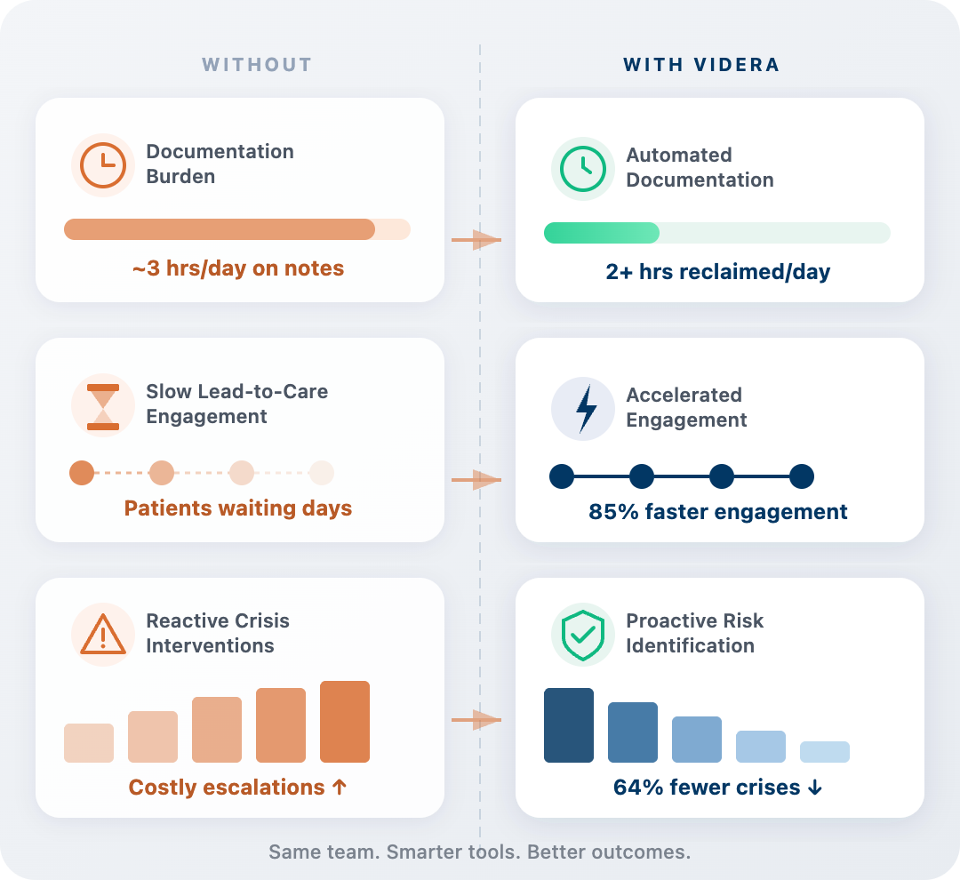 Before and After Videra: Documentation burden reduced by 2+ hours per day, 85% faster engagement, and 64% fewer crises